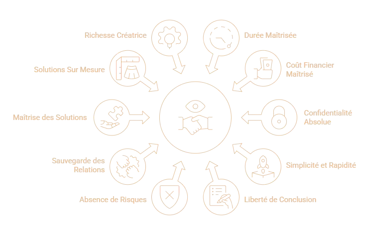 Schéma des avantage de la médiation commerciale